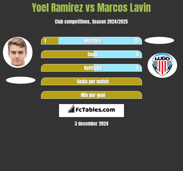 Yoel Ramirez vs Marcos Lavin h2h player stats