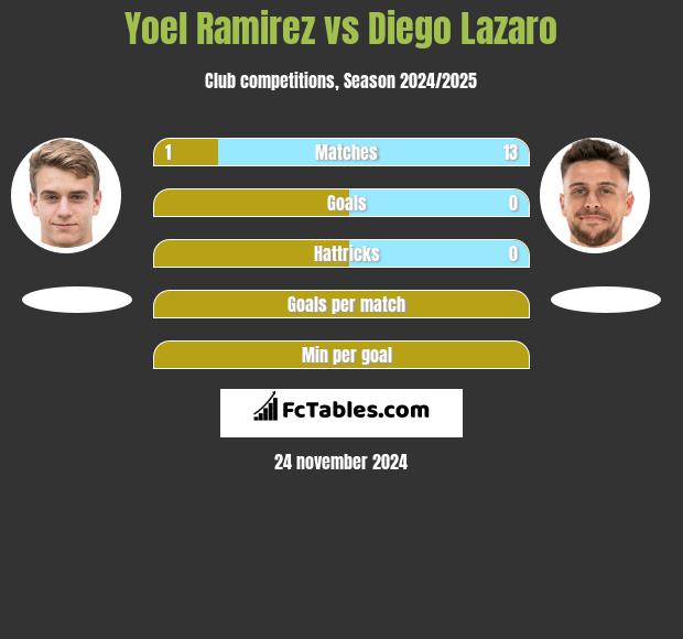 Yoel Ramirez vs Diego Lazaro h2h player stats