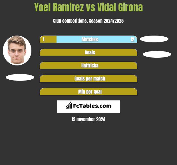 Yoel Ramirez vs Vidal Girona h2h player stats