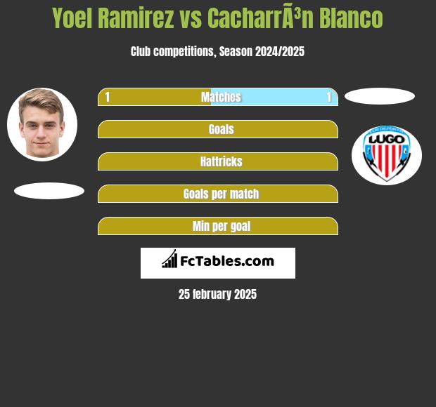 Yoel Ramirez vs CacharrÃ³n Blanco h2h player stats