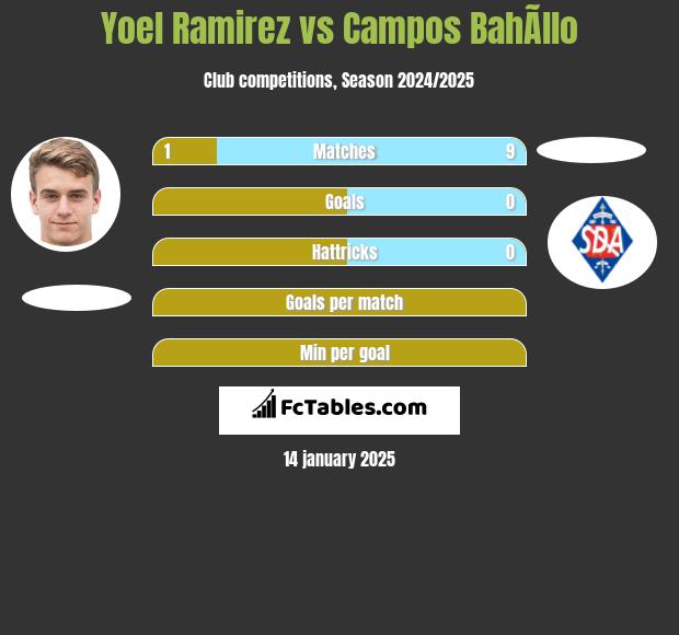 Yoel Ramirez vs Campos BahÃ­llo h2h player stats