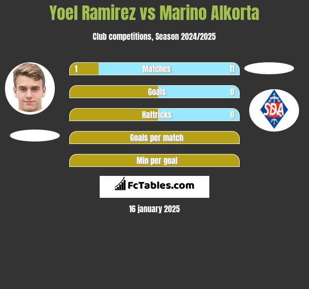 Yoel Ramirez vs Marino Alkorta h2h player stats