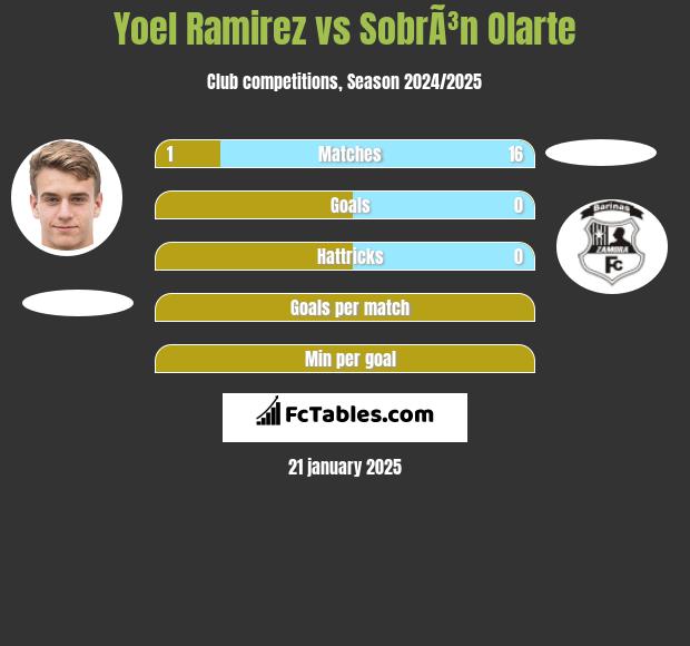 Yoel Ramirez vs SobrÃ³n Olarte h2h player stats