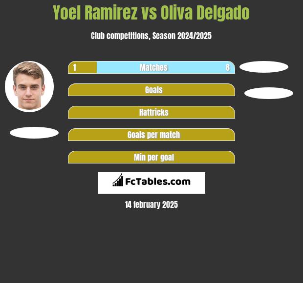 Yoel Ramirez vs Oliva Delgado h2h player stats