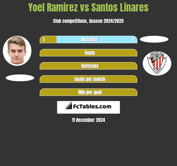 Yoel Ramirez vs Santos Linares h2h player stats