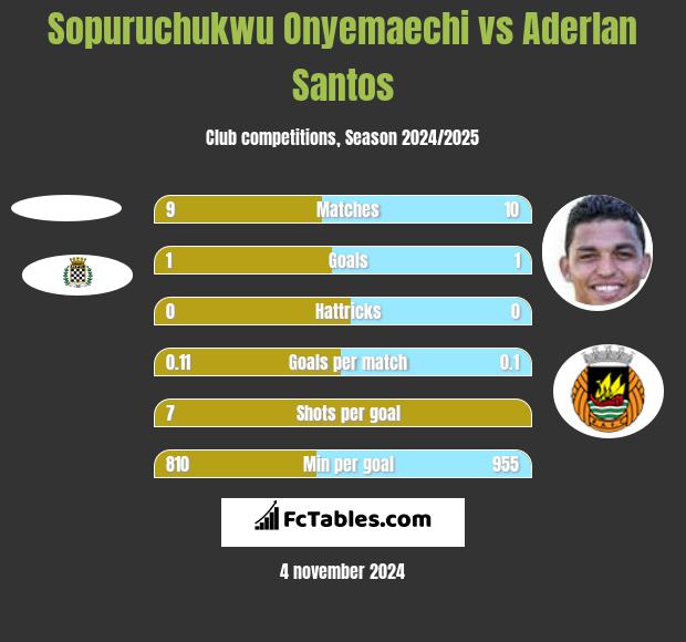 Sopuruchukwu Onyemaechi vs Aderlan Santos h2h player stats