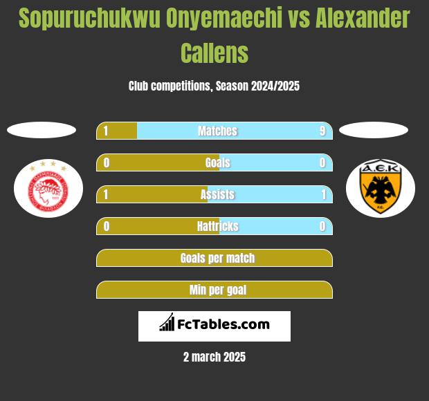 Sopuruchukwu Onyemaechi vs Alexander Callens h2h player stats