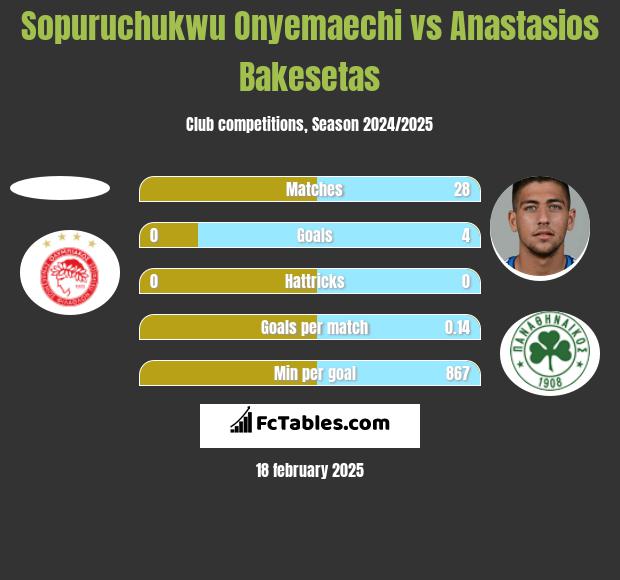 Sopuruchukwu Onyemaechi vs Anastasios Bakesetas h2h player stats