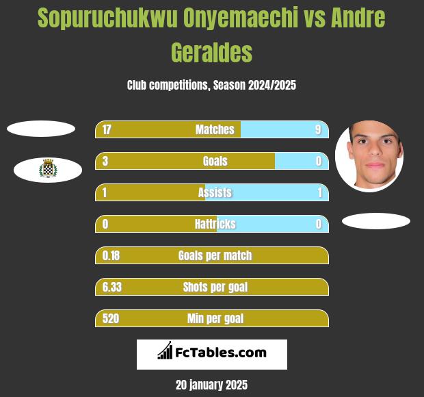 Sopuruchukwu Onyemaechi vs Andre Geraldes h2h player stats