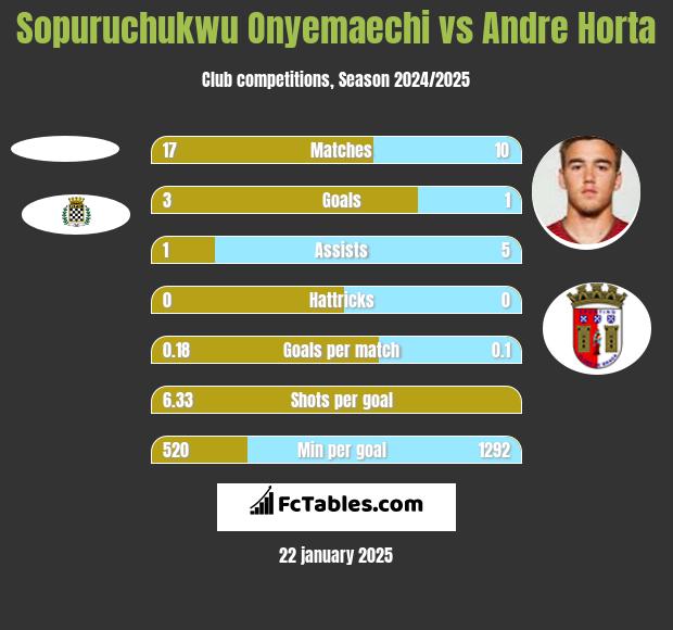 Sopuruchukwu Onyemaechi vs Andre Horta h2h player stats