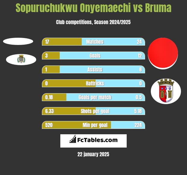 Sopuruchukwu Onyemaechi vs Bruma h2h player stats