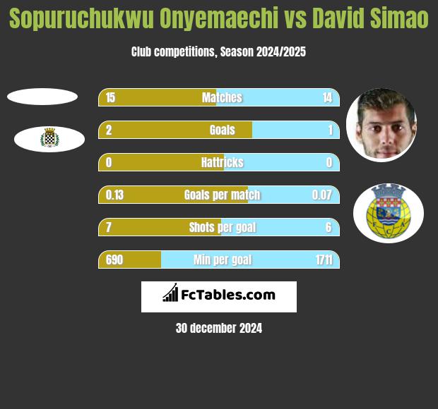 Sopuruchukwu Onyemaechi vs David Simao h2h player stats