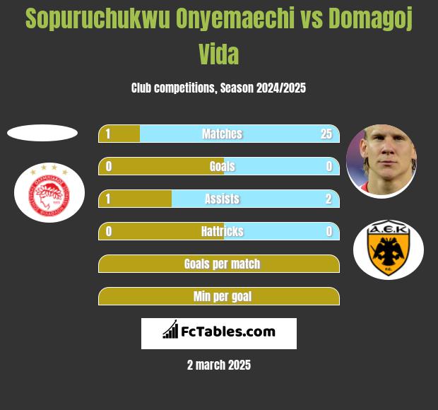 Sopuruchukwu Onyemaechi vs Domagoj Vida h2h player stats