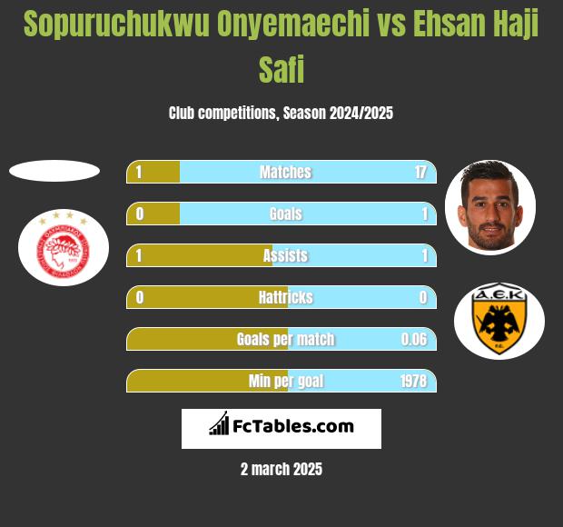 Sopuruchukwu Onyemaechi vs Ehsan Haji Safi h2h player stats