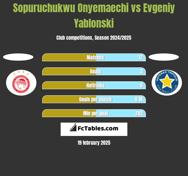 Sopuruchukwu Onyemaechi vs Evgeniy Yablonski h2h player stats