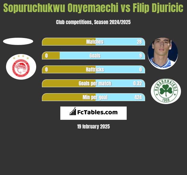 Sopuruchukwu Onyemaechi vs Filip Djuricić h2h player stats