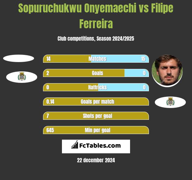 Sopuruchukwu Onyemaechi vs Filipe Ferreira h2h player stats