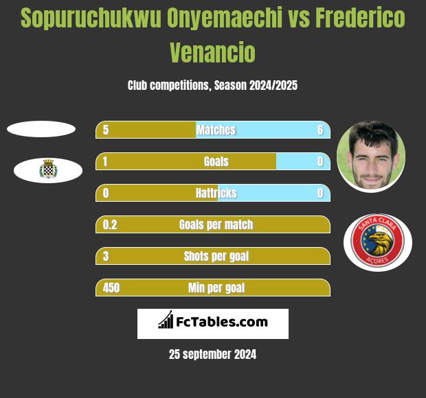 Sopuruchukwu Onyemaechi vs Frederico Venancio h2h player stats