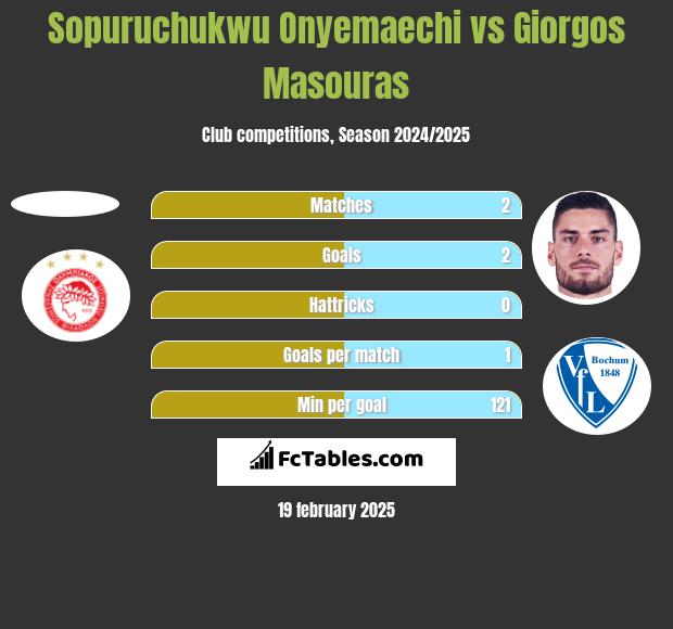 Sopuruchukwu Onyemaechi vs Giorgos Masouras h2h player stats