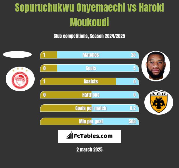 Sopuruchukwu Onyemaechi vs Harold Moukoudi h2h player stats