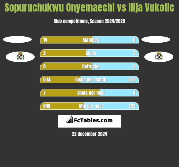 Sopuruchukwu Onyemaechi vs Ilija Vukotic h2h player stats