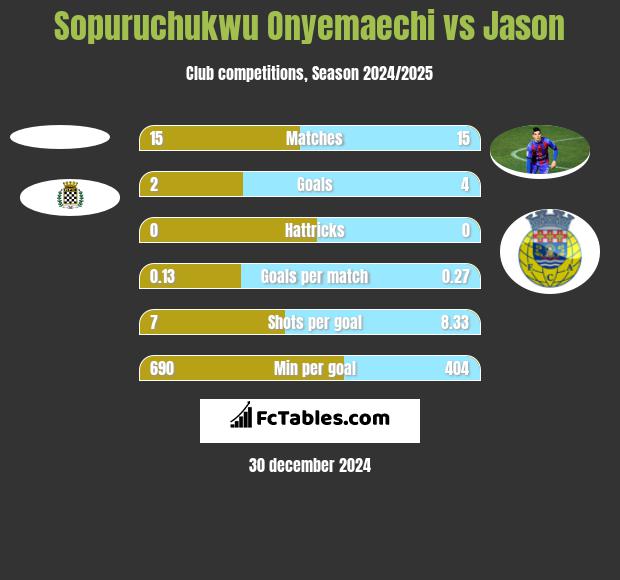 Sopuruchukwu Onyemaechi vs Jason h2h player stats