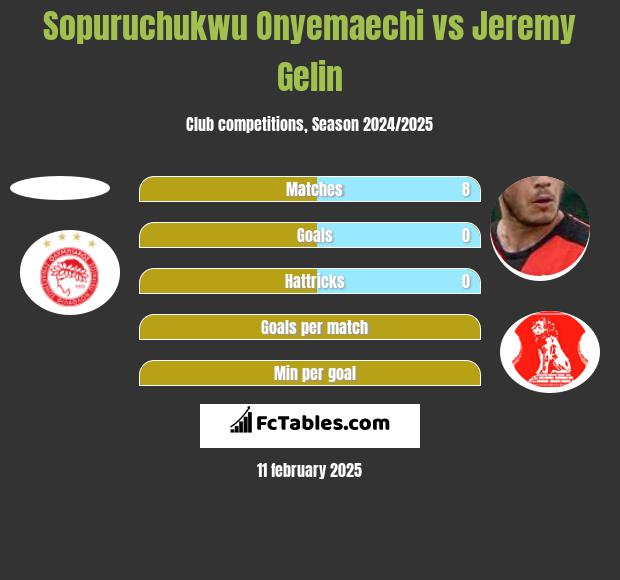 Sopuruchukwu Onyemaechi vs Jeremy Gelin h2h player stats