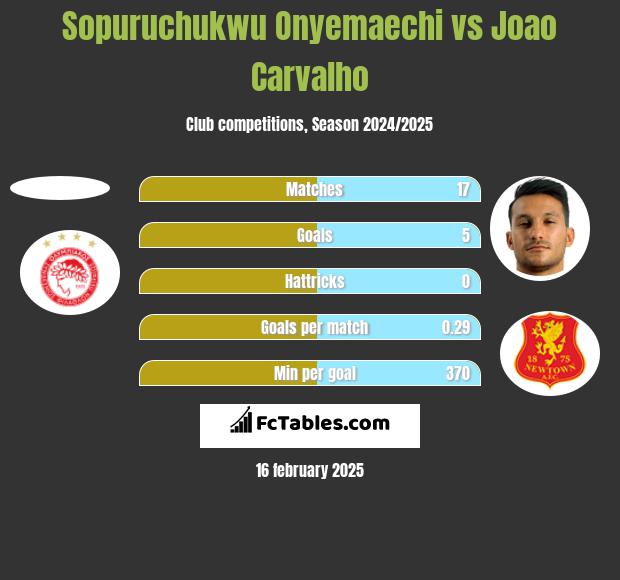 Sopuruchukwu Onyemaechi vs Joao Carvalho h2h player stats