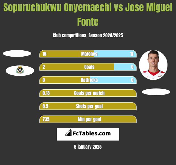 Sopuruchukwu Onyemaechi vs Jose Miguel Fonte h2h player stats