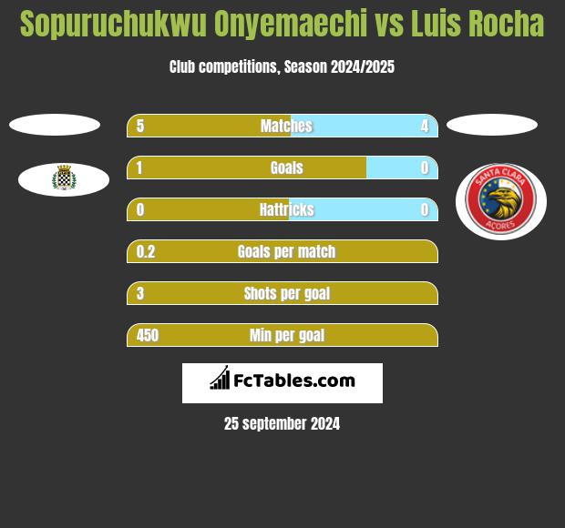 Sopuruchukwu Onyemaechi vs Luis Rocha h2h player stats