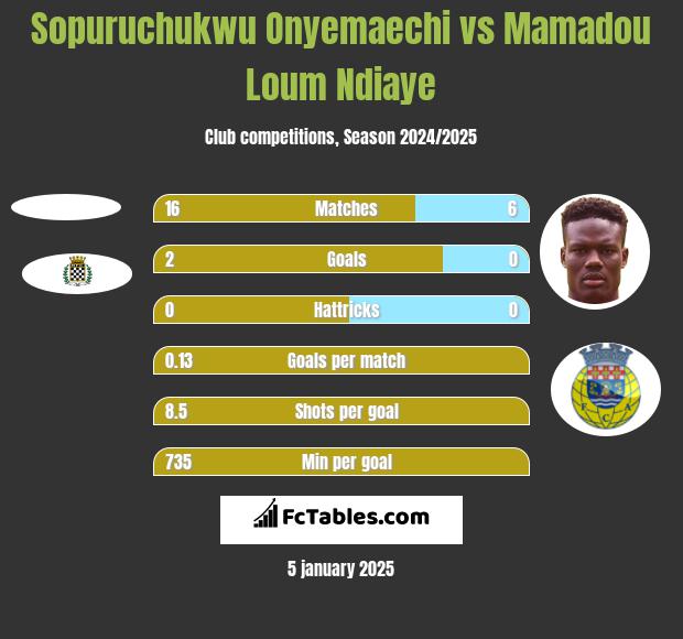 Sopuruchukwu Onyemaechi vs Mamadou Loum Ndiaye h2h player stats