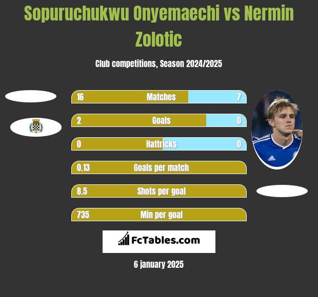 Sopuruchukwu Onyemaechi vs Nermin Zolotic h2h player stats