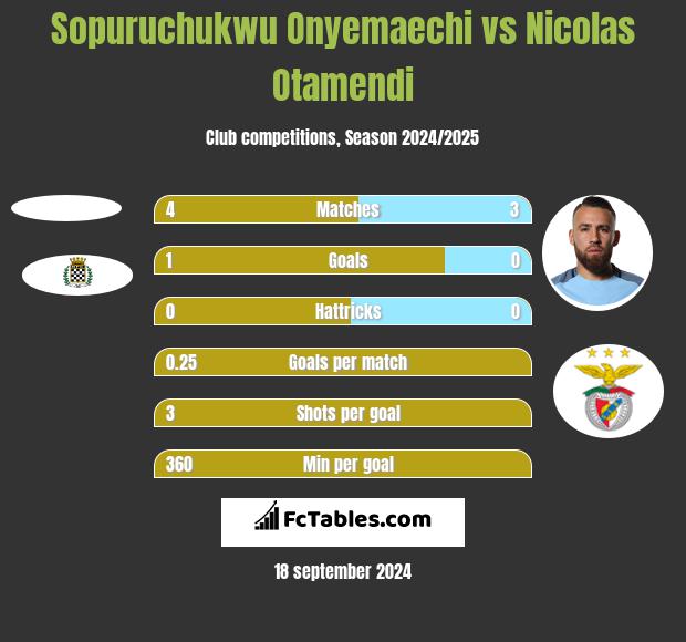 Sopuruchukwu Onyemaechi vs Nicolas Otamendi h2h player stats