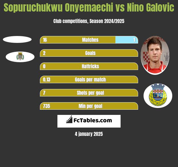 Sopuruchukwu Onyemaechi vs Nino Galovic h2h player stats