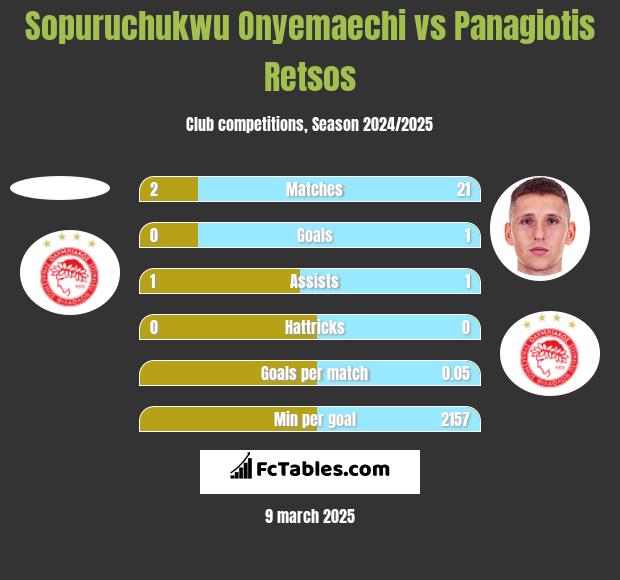 Sopuruchukwu Onyemaechi vs Panagiotis Retsos h2h player stats