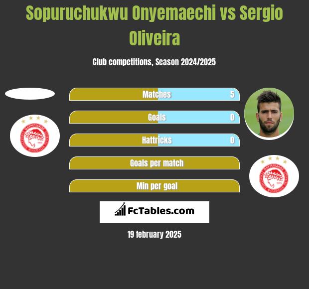 Sopuruchukwu Onyemaechi vs Sergio Oliveira h2h player stats