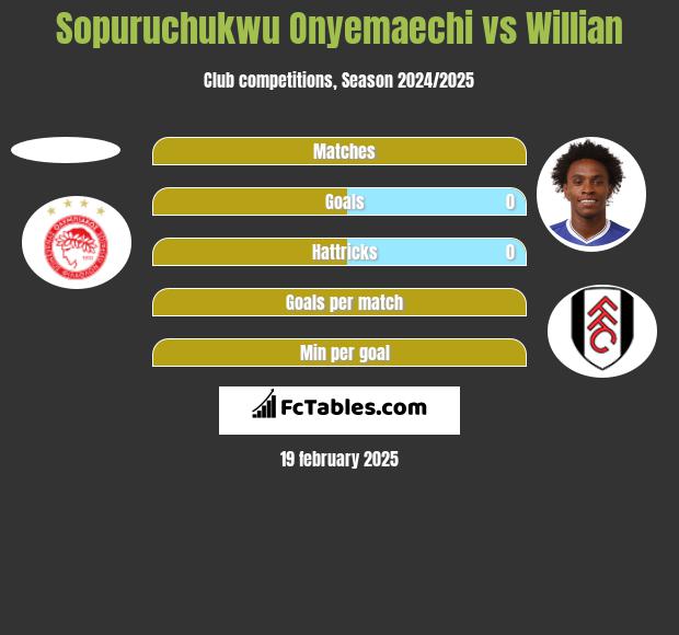 Sopuruchukwu Onyemaechi vs Willian h2h player stats