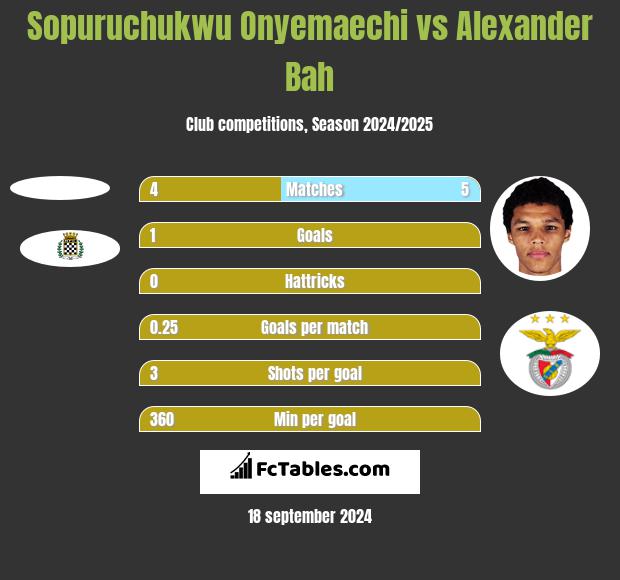 Sopuruchukwu Onyemaechi vs Alexander Bah h2h player stats