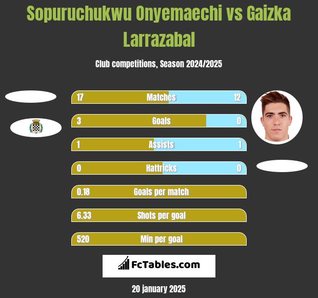 Sopuruchukwu Onyemaechi vs Gaizka Larrazabal h2h player stats