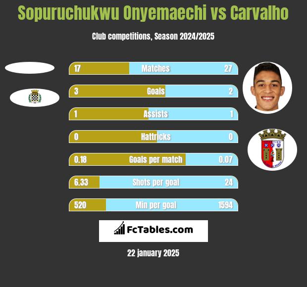 Sopuruchukwu Onyemaechi vs Carvalho h2h player stats