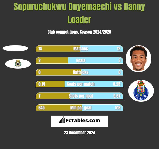 Sopuruchukwu Onyemaechi vs Danny Loader h2h player stats