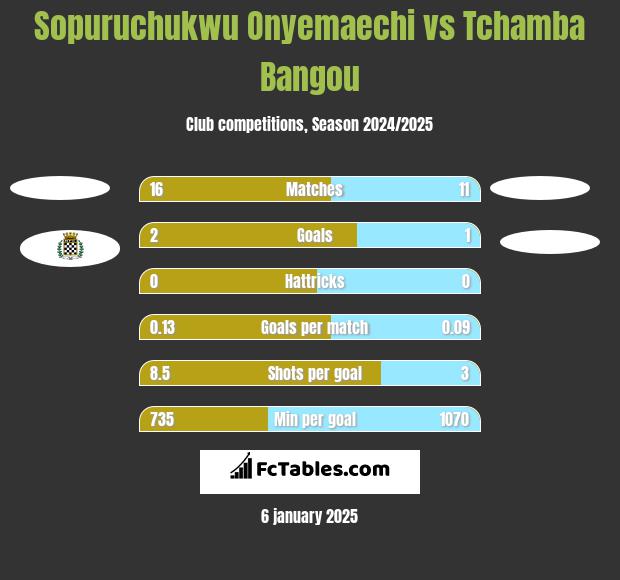 Sopuruchukwu Onyemaechi vs Tchamba Bangou h2h player stats