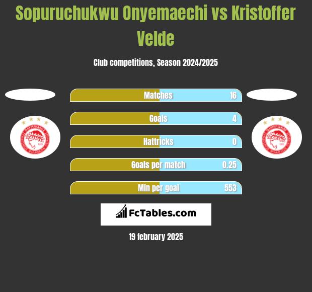 Sopuruchukwu Onyemaechi vs Kristoffer Velde h2h player stats