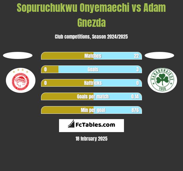 Sopuruchukwu Onyemaechi vs Adam Gnezda h2h player stats