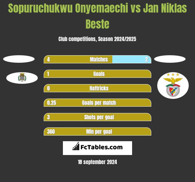 Sopuruchukwu Onyemaechi vs Jan Niklas Beste h2h player stats