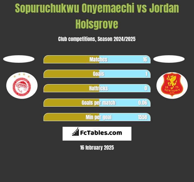 Sopuruchukwu Onyemaechi vs Jordan Holsgrove h2h player stats