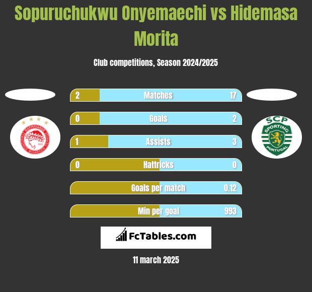 Sopuruchukwu Onyemaechi vs Hidemasa Morita h2h player stats