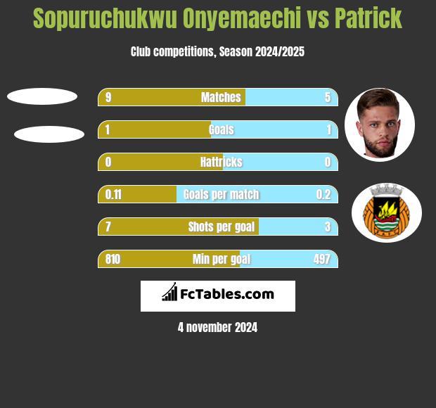 Sopuruchukwu Onyemaechi vs Patrick h2h player stats