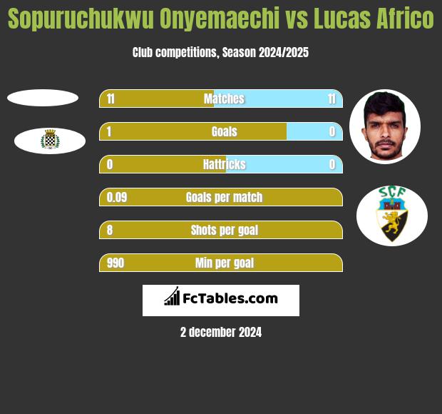 Sopuruchukwu Onyemaechi vs Lucas Africo h2h player stats