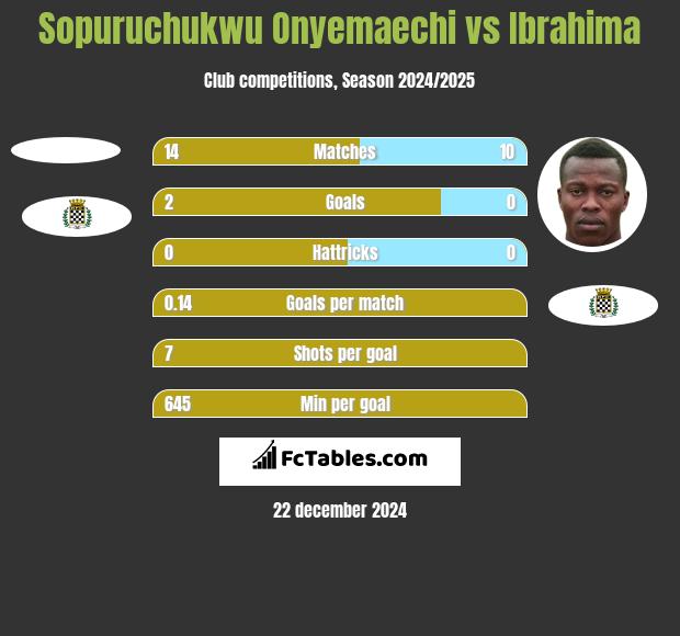 Sopuruchukwu Onyemaechi vs Ibrahima h2h player stats